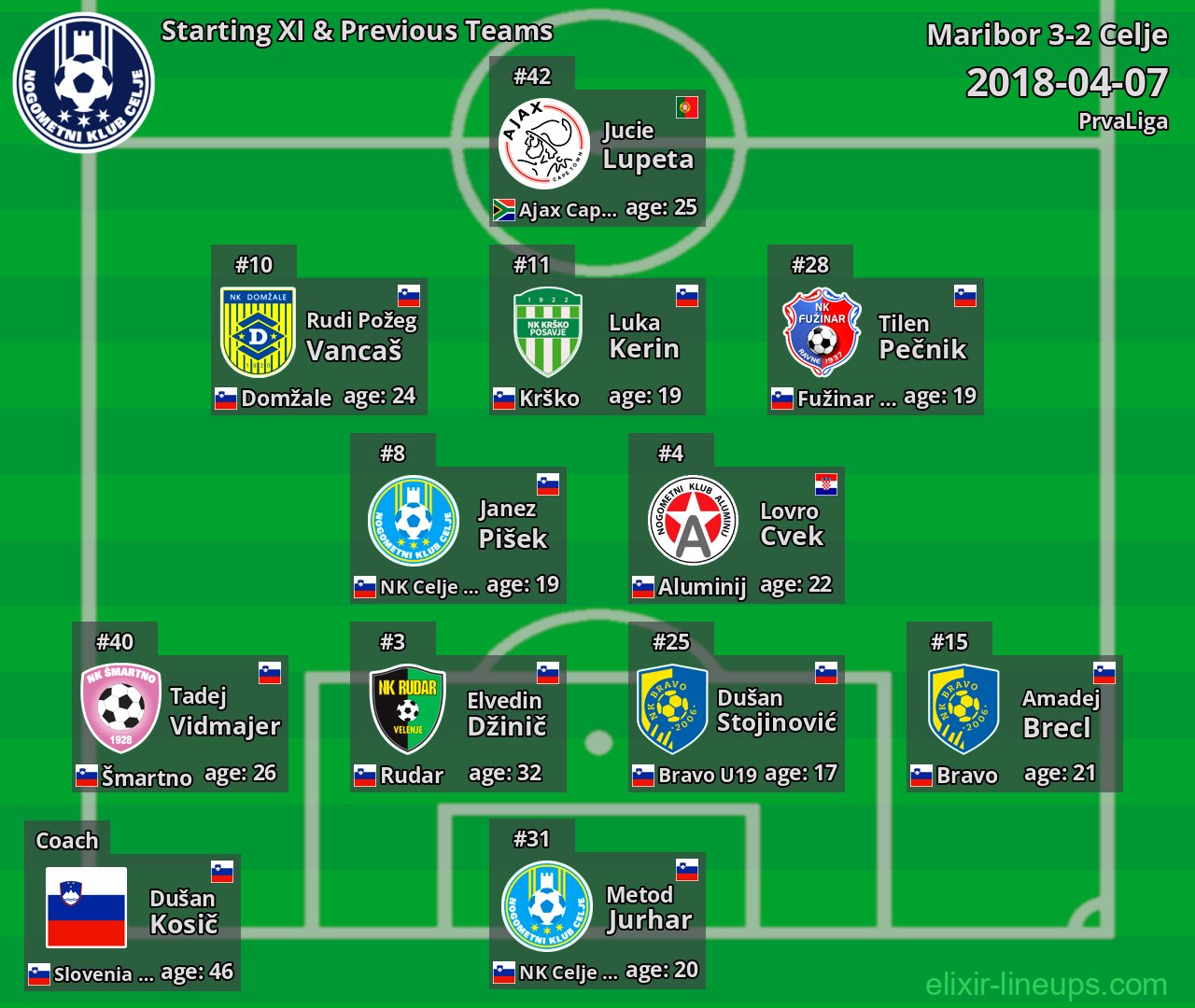 Celje Starting XI & Previous Teams 2018-04-07