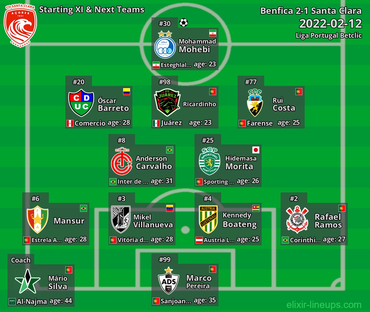 Santa Clara Starting XI & Next Teams 2022-02-12