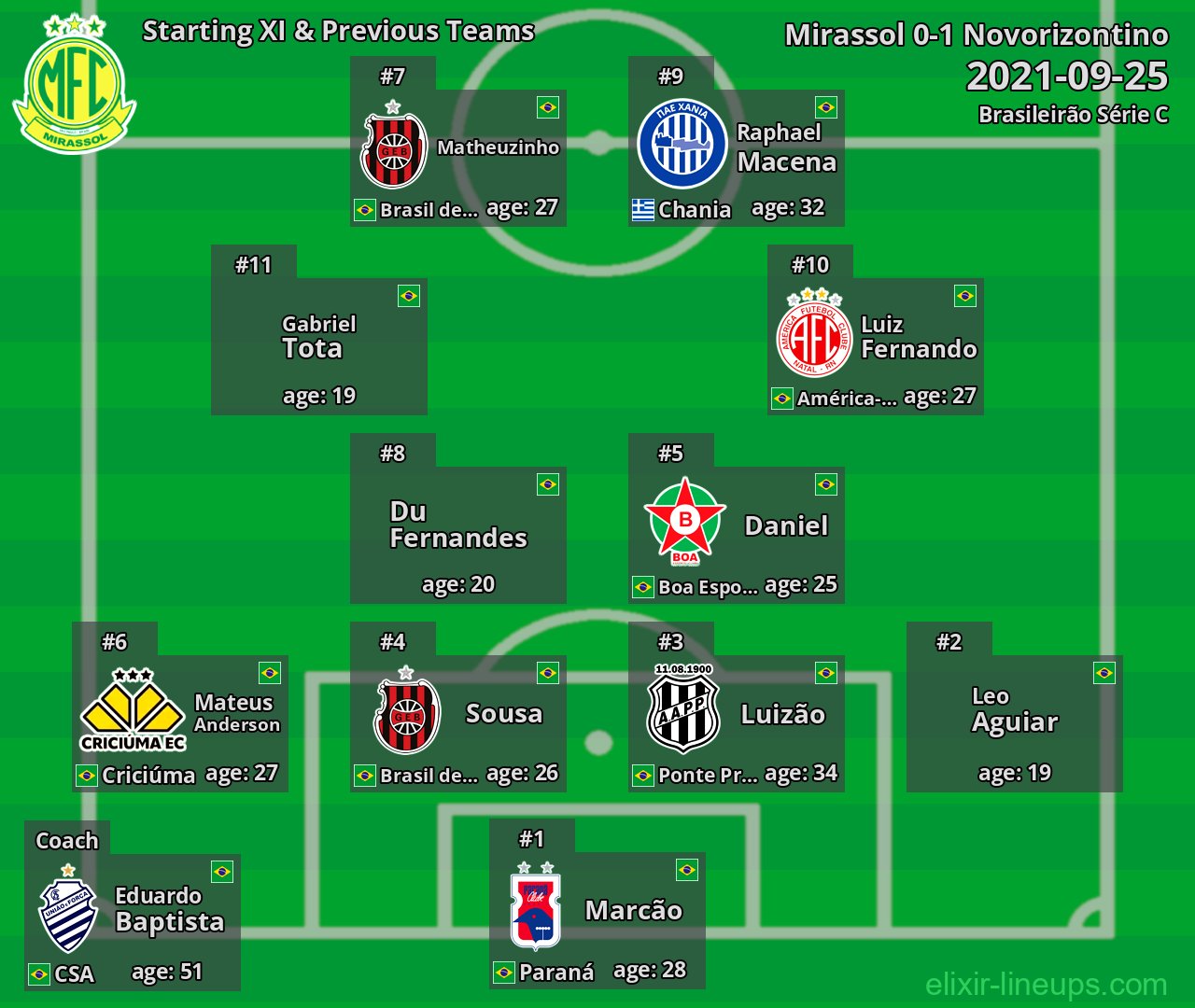 Mirassol Starting XI & Previous Teams 2021-09-25