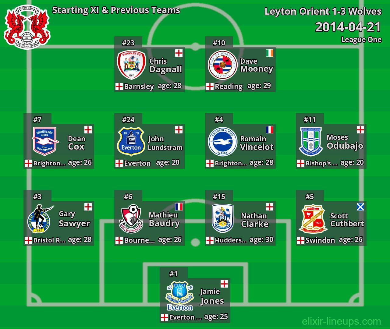 Leyton Orient Starting XI & Previous Teams 2014-04-21