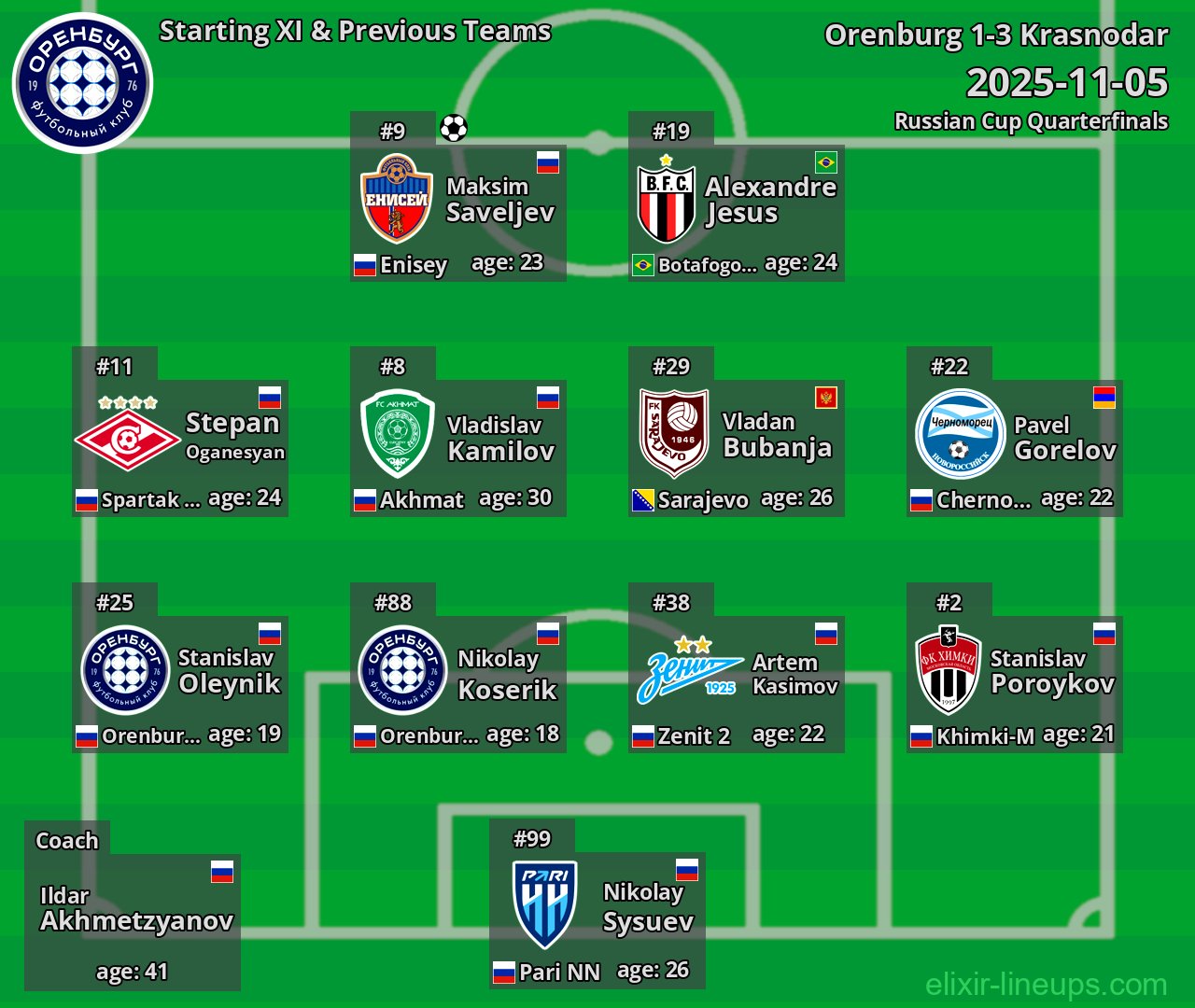 Orenburg Starting XI & Previous Teams 2025-11-05