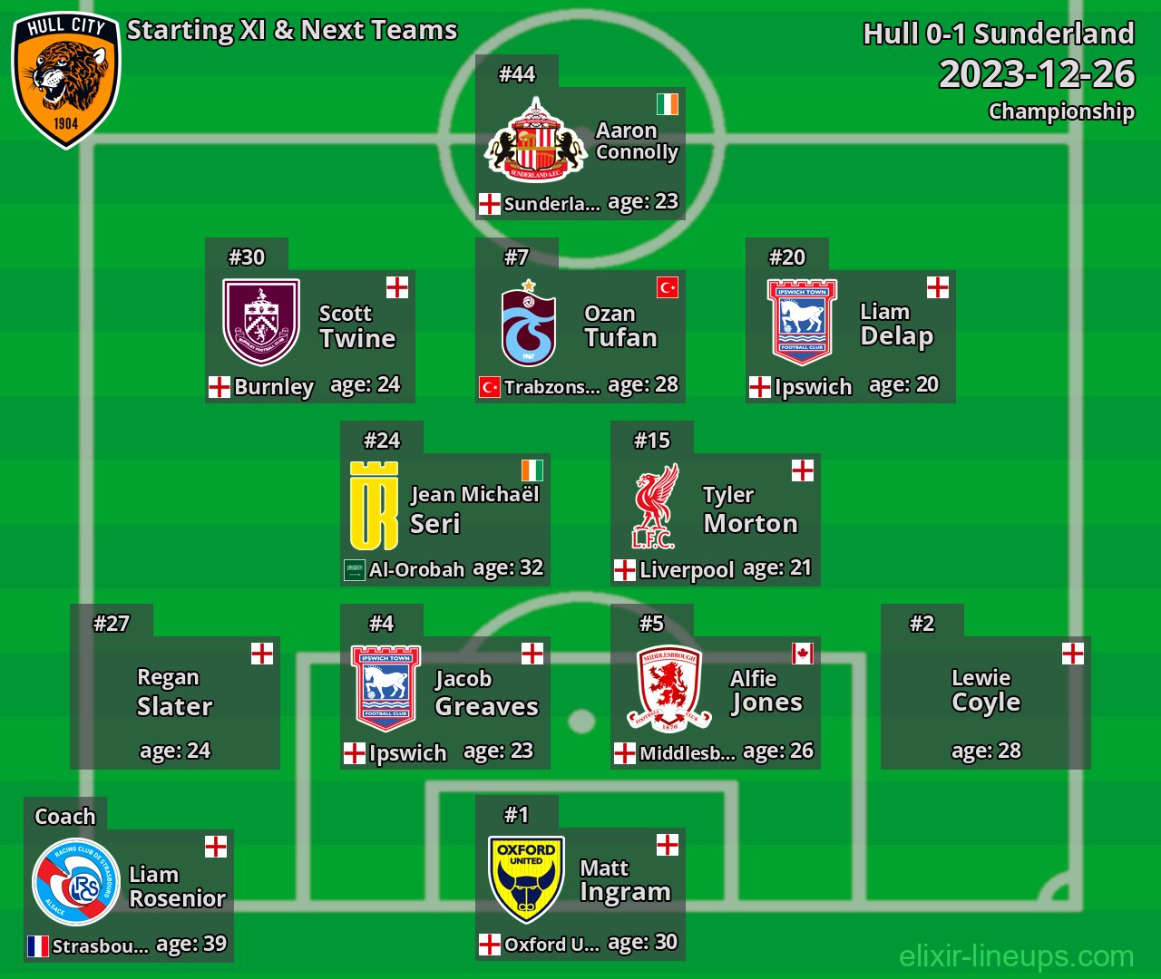 Hull Starting XI & Next Teams 2023-12-26