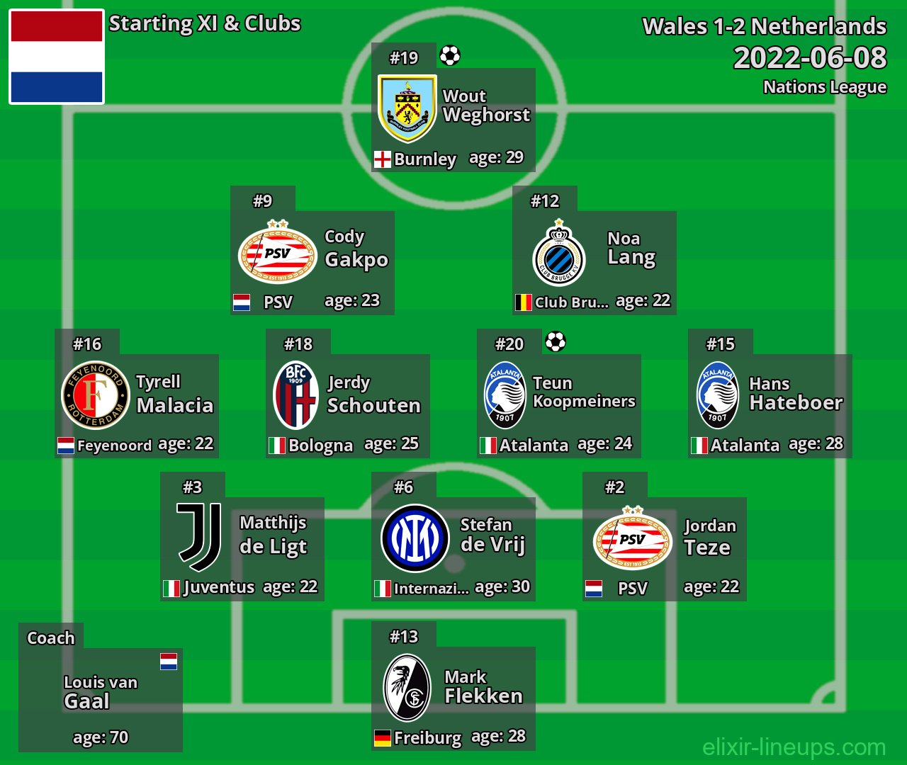 Netherlands Starting XI 2022-06-08