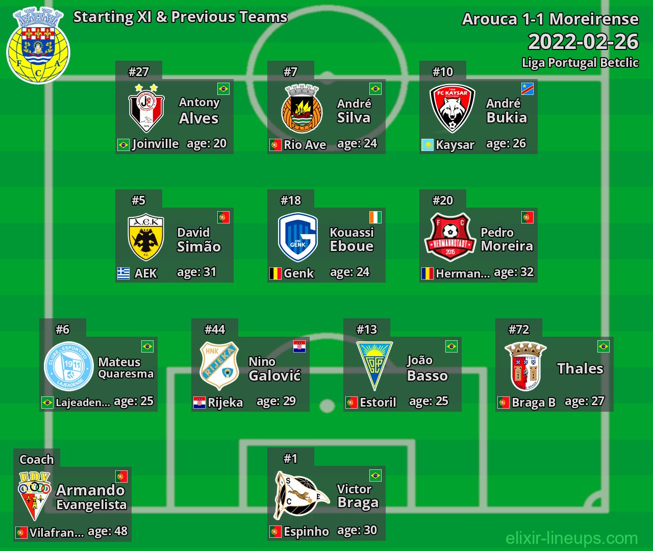 Arouca Starting XI & Previous Teams 2022-02-26