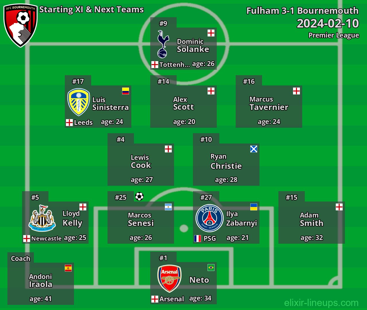 Bournemouth Starting XI & Next Teams 2024-02-10