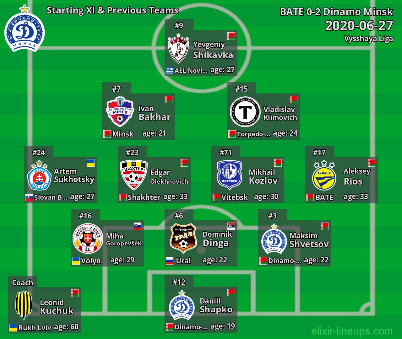 Dinamo Minsk Starting XI & Previous Teams 2020-06-27