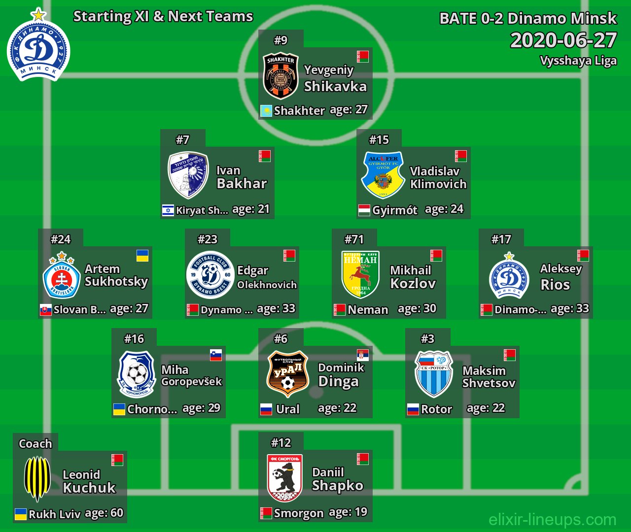Dinamo Minsk Starting XI & Next Teams 2020-06-27