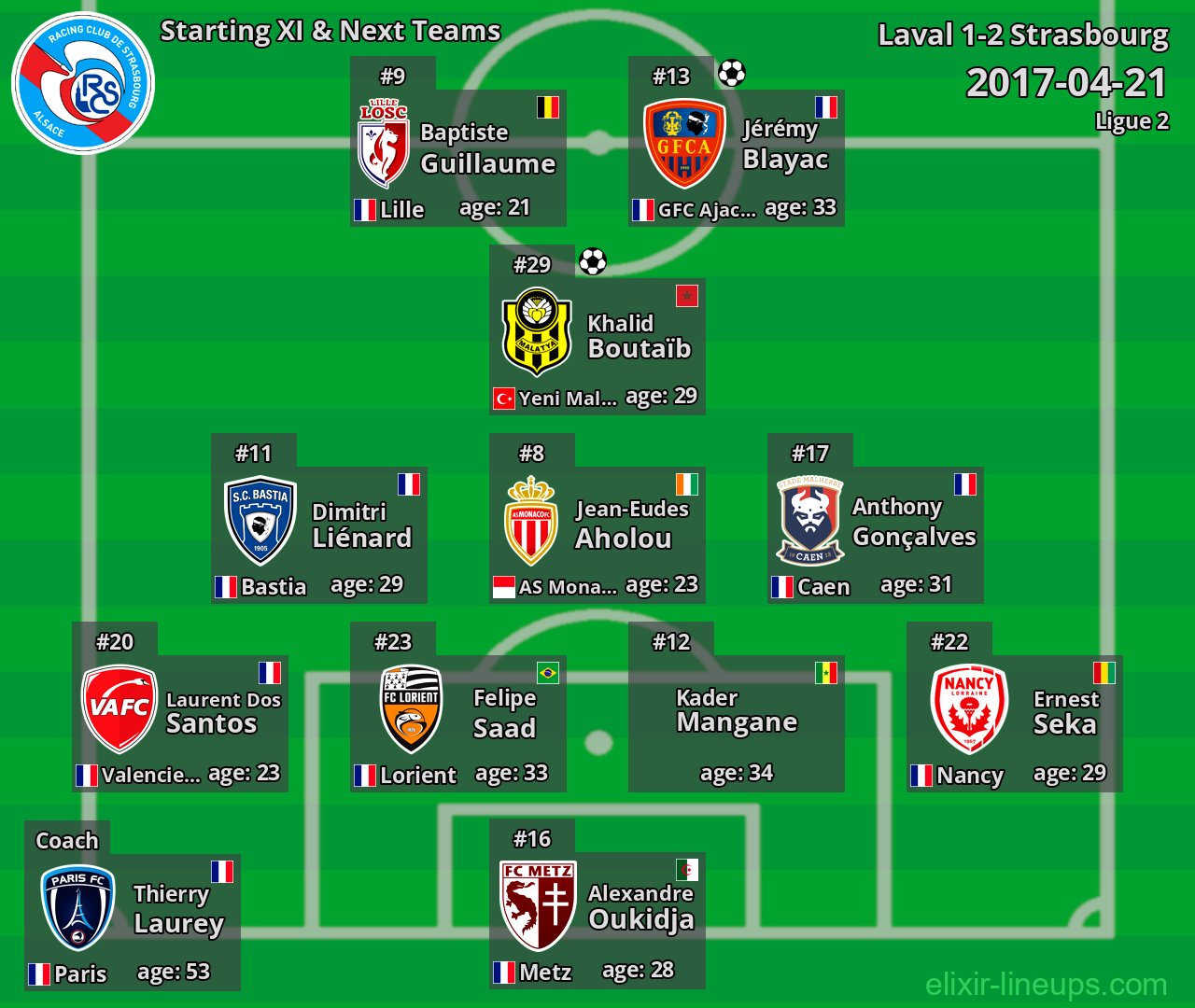 Strasbourg Starting XI & Next Teams 2017-04-21
