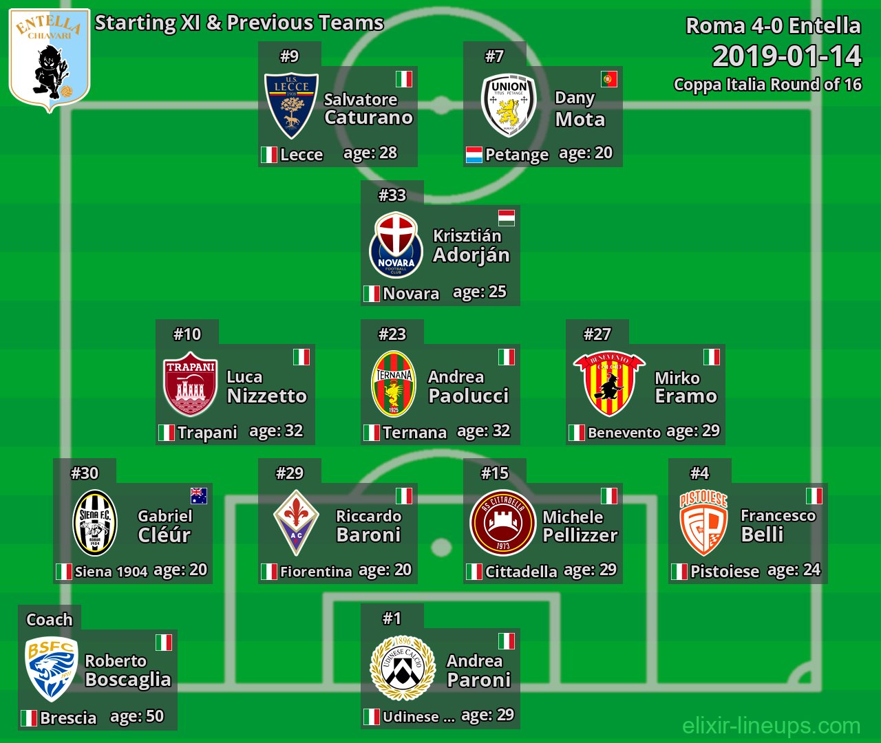 Entella Starting XI & Previous Teams 2019-01-14