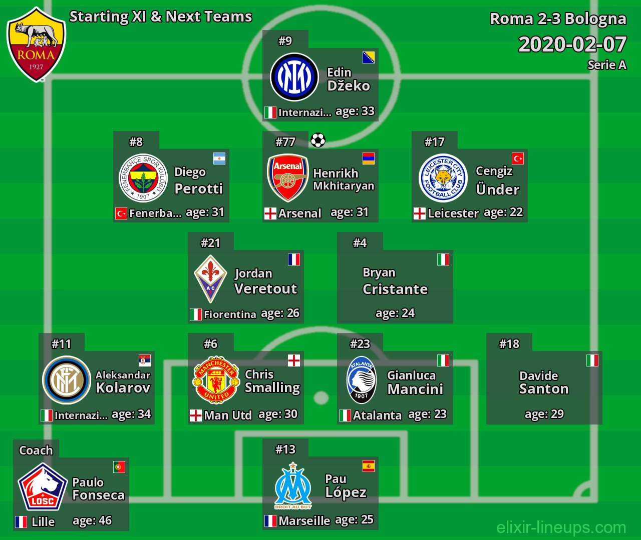Roma Starting XI & Next Teams 2020-02-07