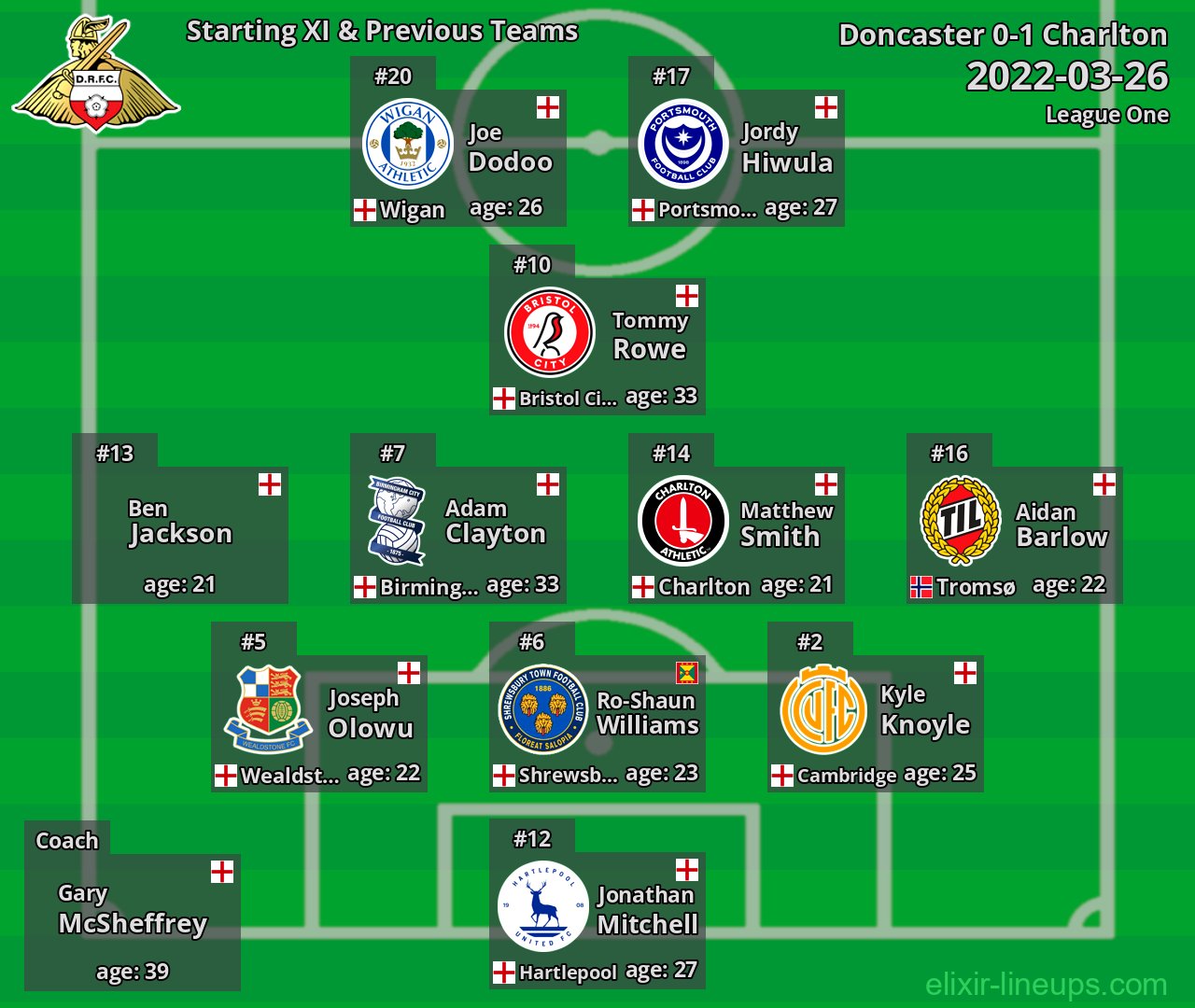 Doncaster Starting XI & Previous Teams 2022-03-26