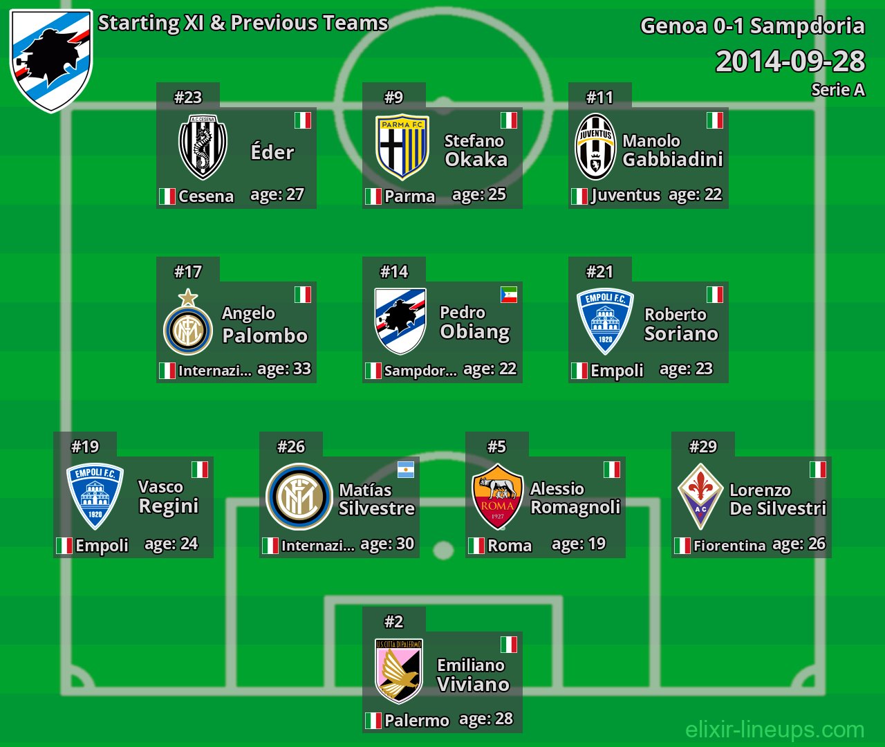 Sampdoria Starting XI & Previous Teams 2014-09-28