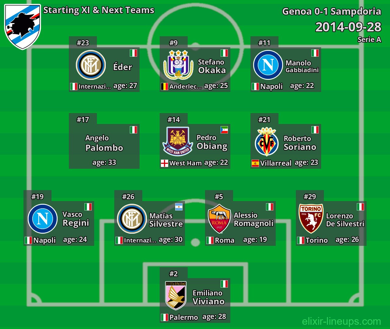 Sampdoria Starting XI & Next Teams 2014-09-28