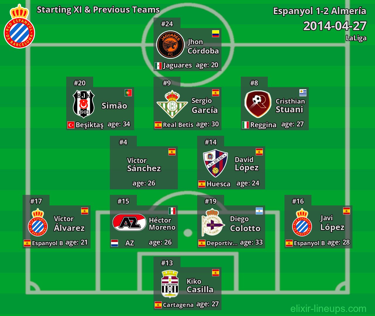 Espanyol Starting XI & Previous Teams 2014-04-27
