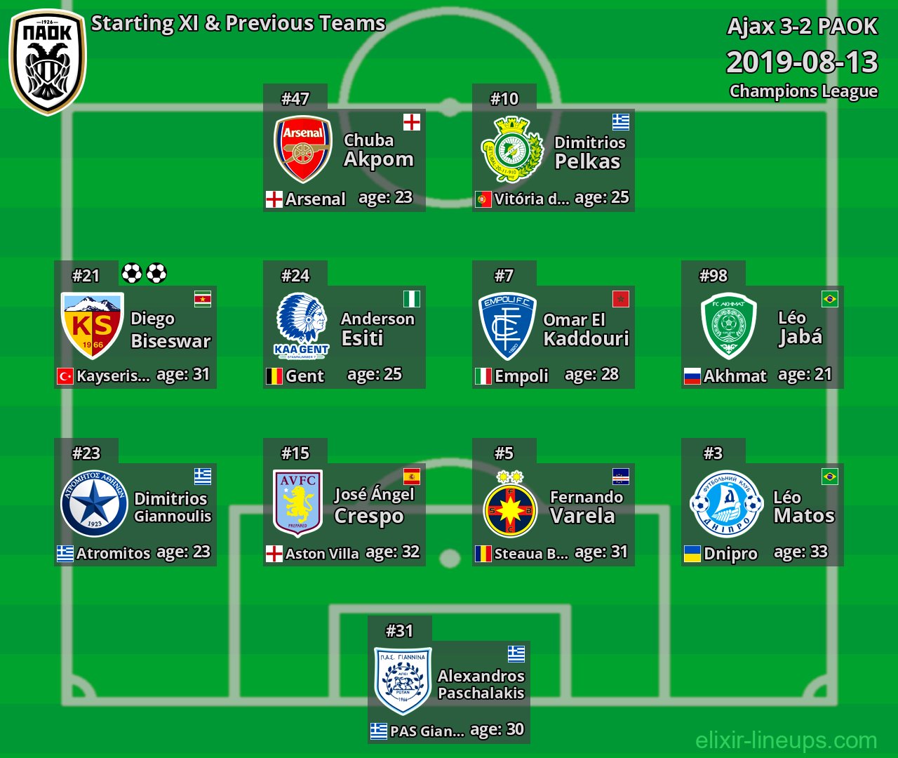 PAOK Starting XI & Previous Teams 2019-08-13