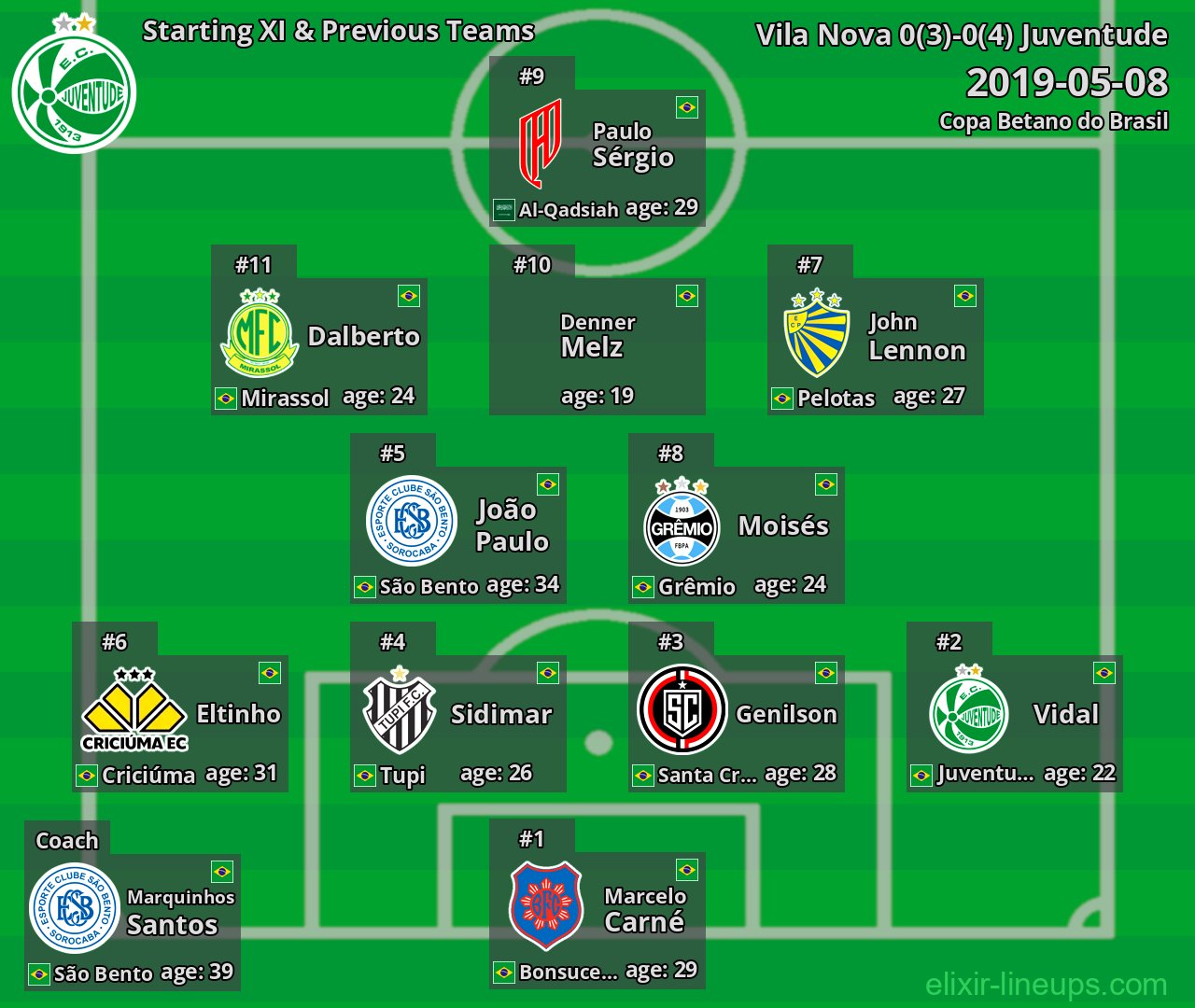 Juventude Starting XI & Previous Teams 2019-05-08