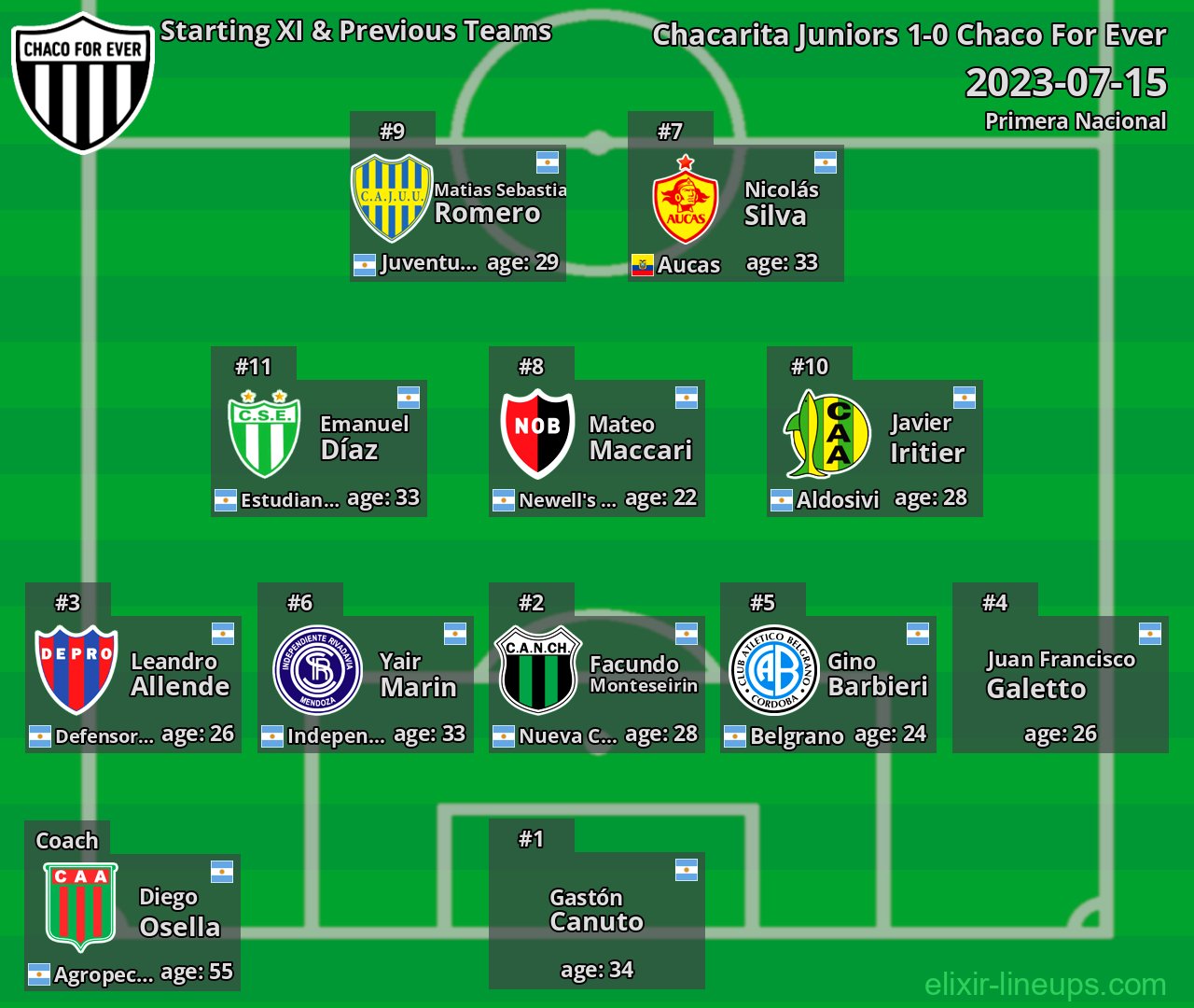 Chaco For Ever Starting XI & Previous Teams 2023-07-15