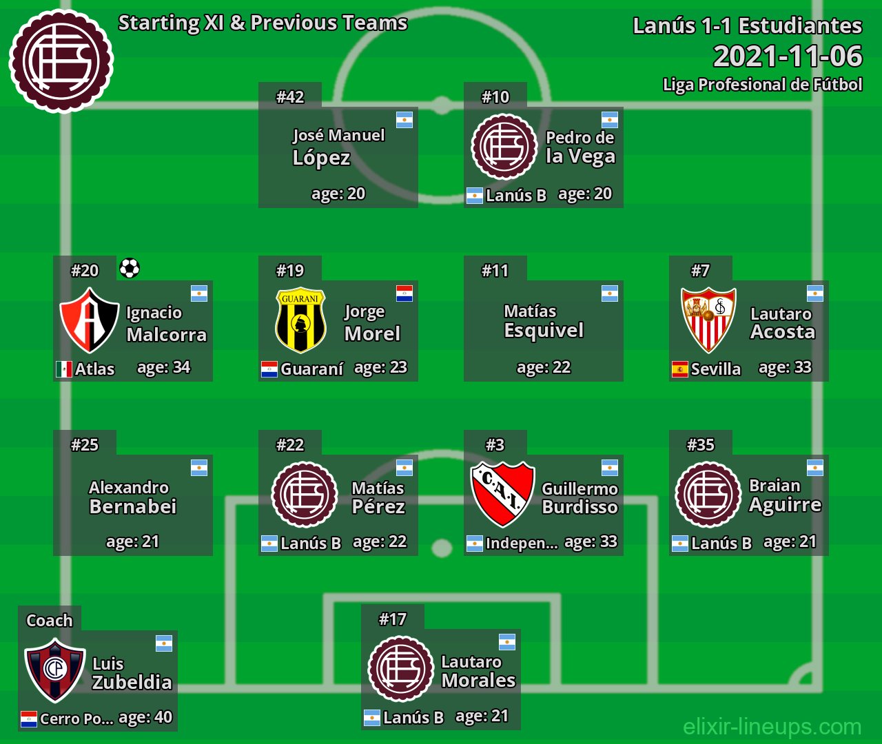 Lanús Starting XI & Previous Teams 2021-11-06
