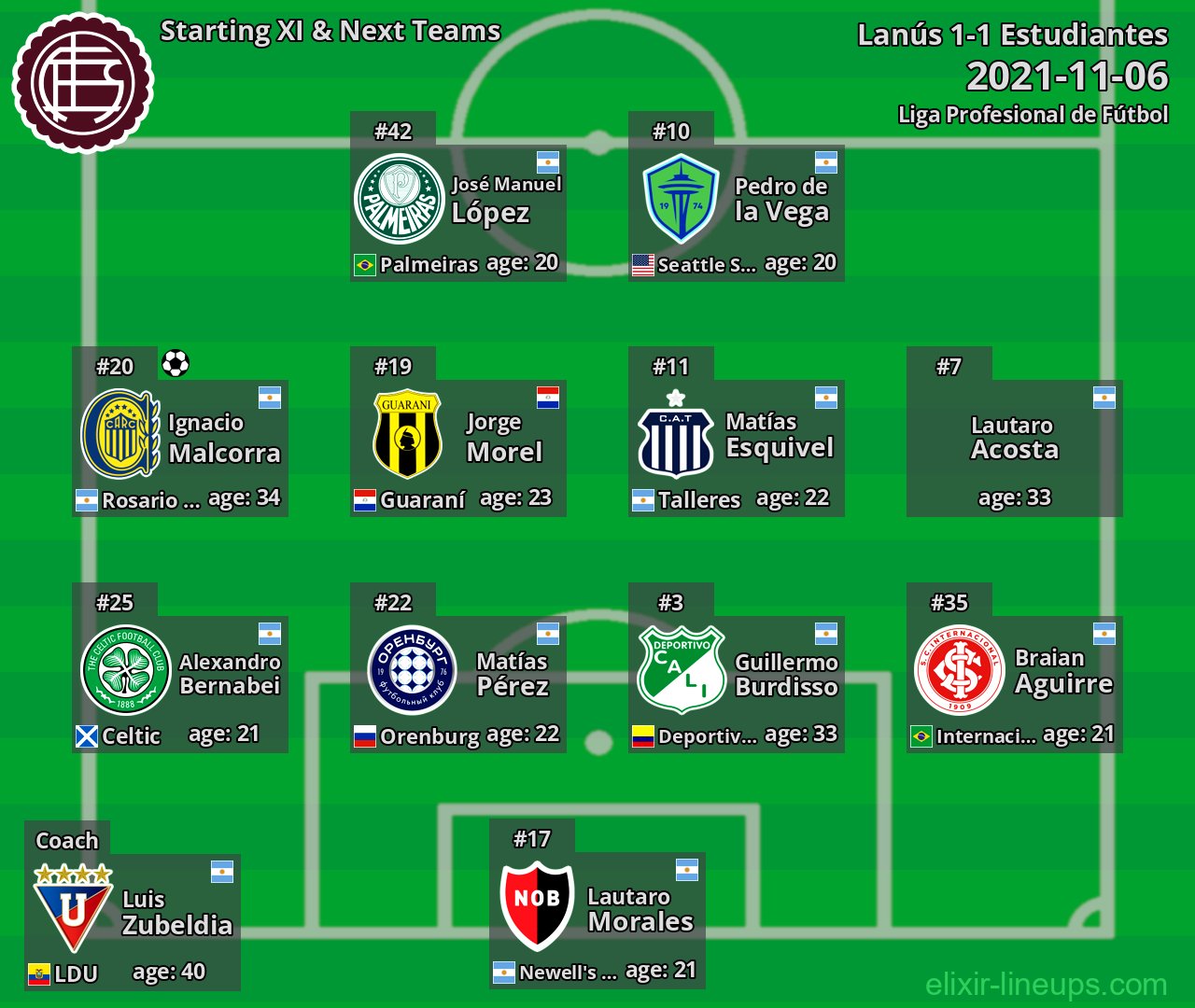 Lanús Starting XI & Next Teams 2021-11-06