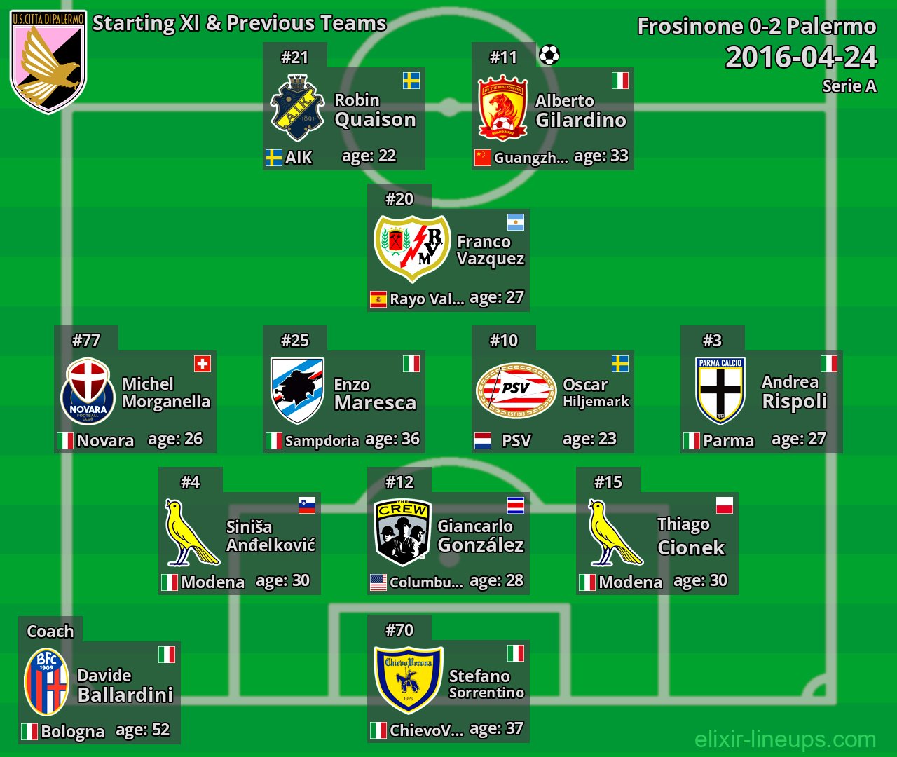 Palermo Starting XI & Previous Teams 2016-04-24