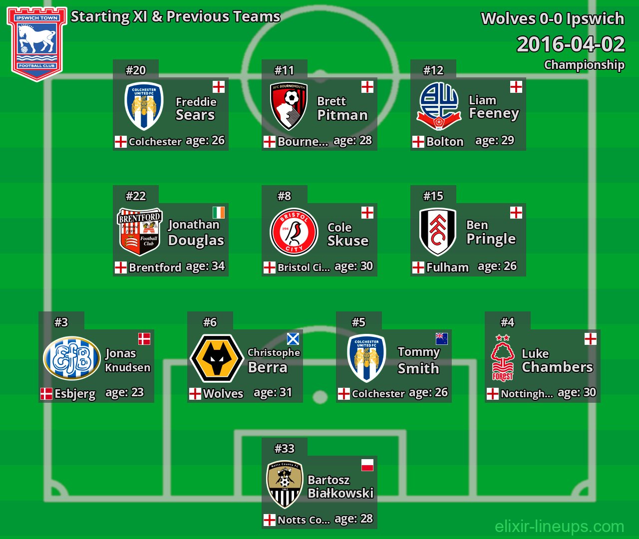 Ipswich Starting XI & Previous Teams 2016-04-02