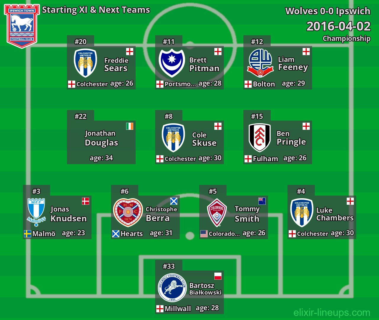 Ipswich Starting XI & Next Teams 2016-04-02