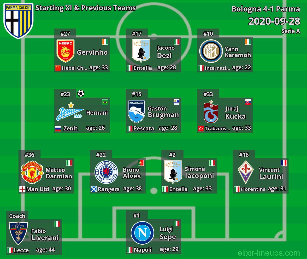 Parma Starting XI & Previous Teams 2020-09-28