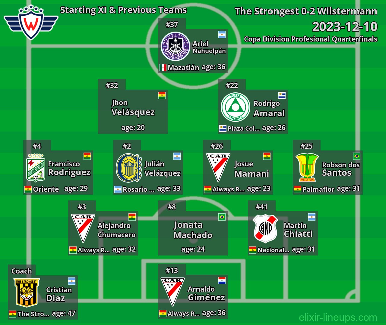 Wilstermann Starting XI & Previous Teams 2023-12-10