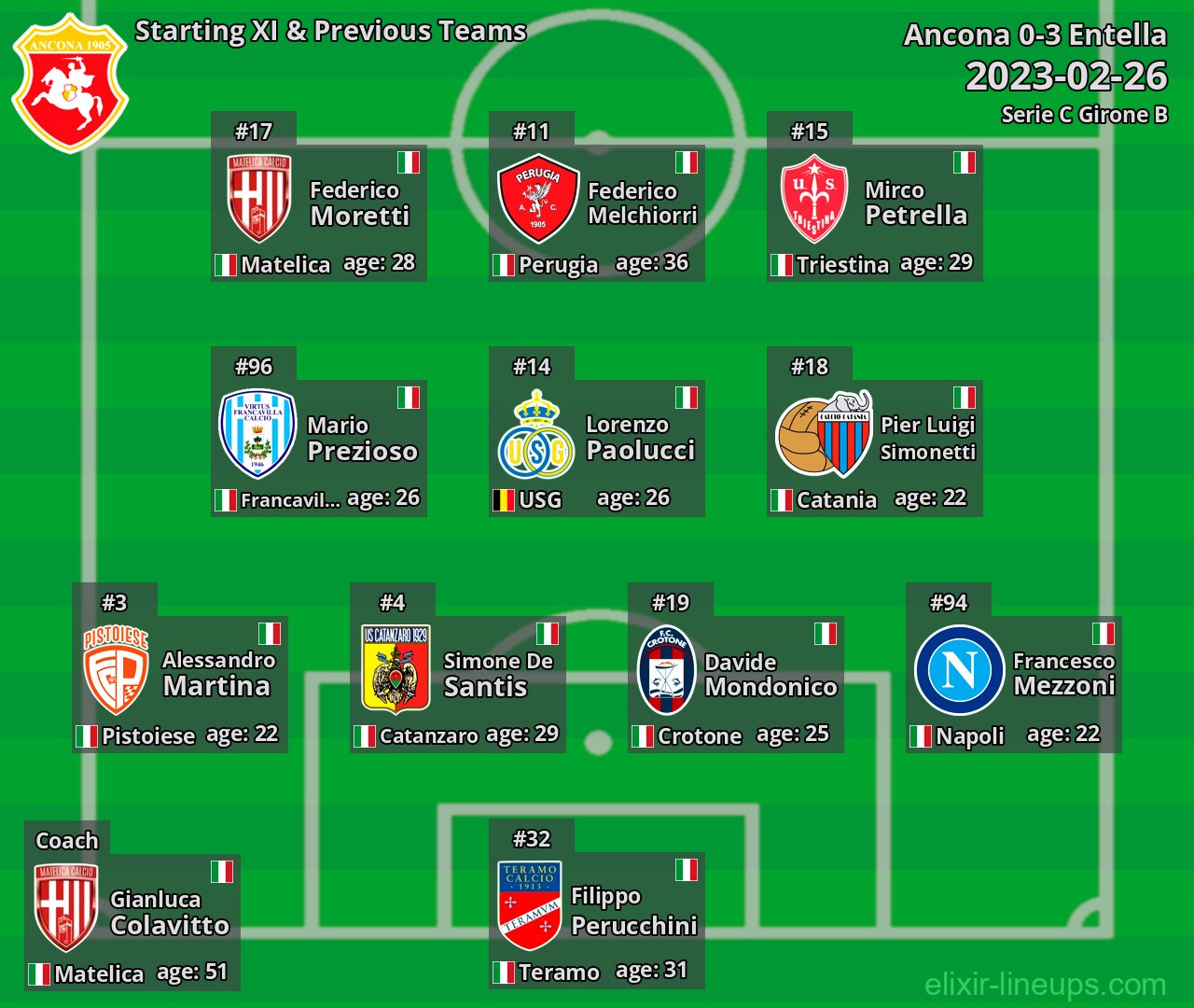 Ancona Starting XI & Previous Teams 2023-02-26