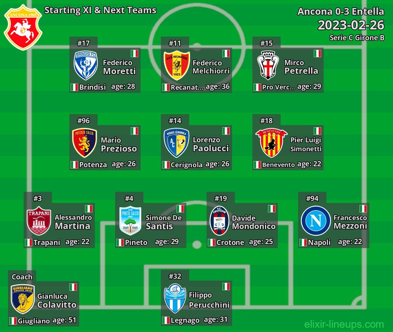 Ancona Starting XI & Next Teams 2023-02-26