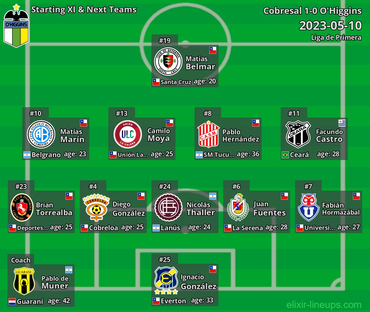 O'Higgins Starting XI & Next Teams 2023-05-10