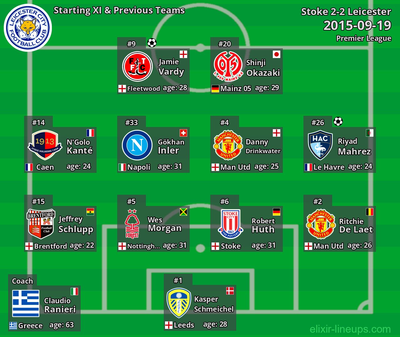 Leicester Starting XI & Previous Teams 2015-09-19