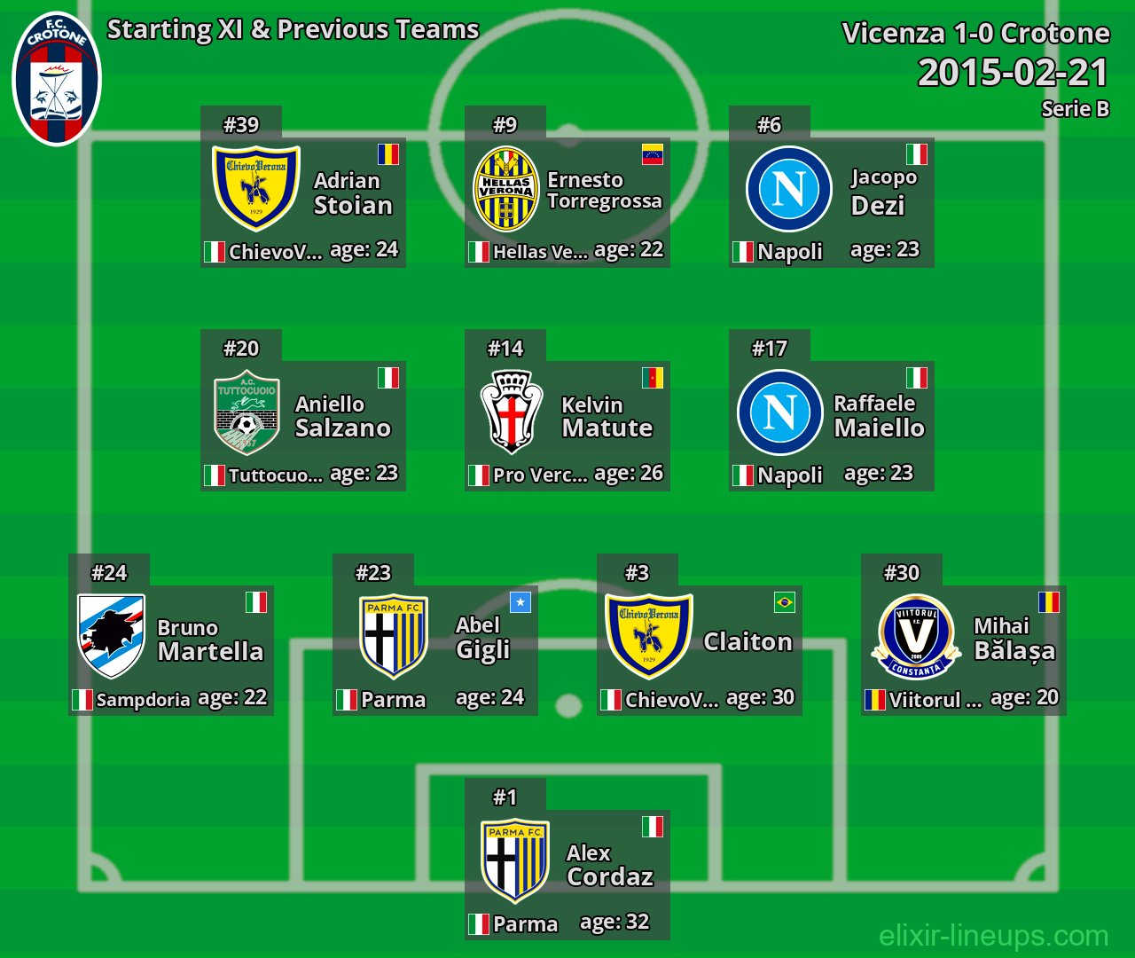 Crotone Starting XI & Previous Teams 2015-02-21