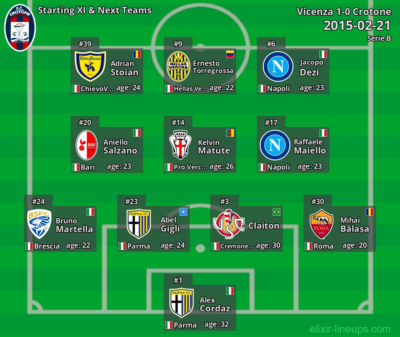 Crotone Starting XI & Next Teams 2015-02-21