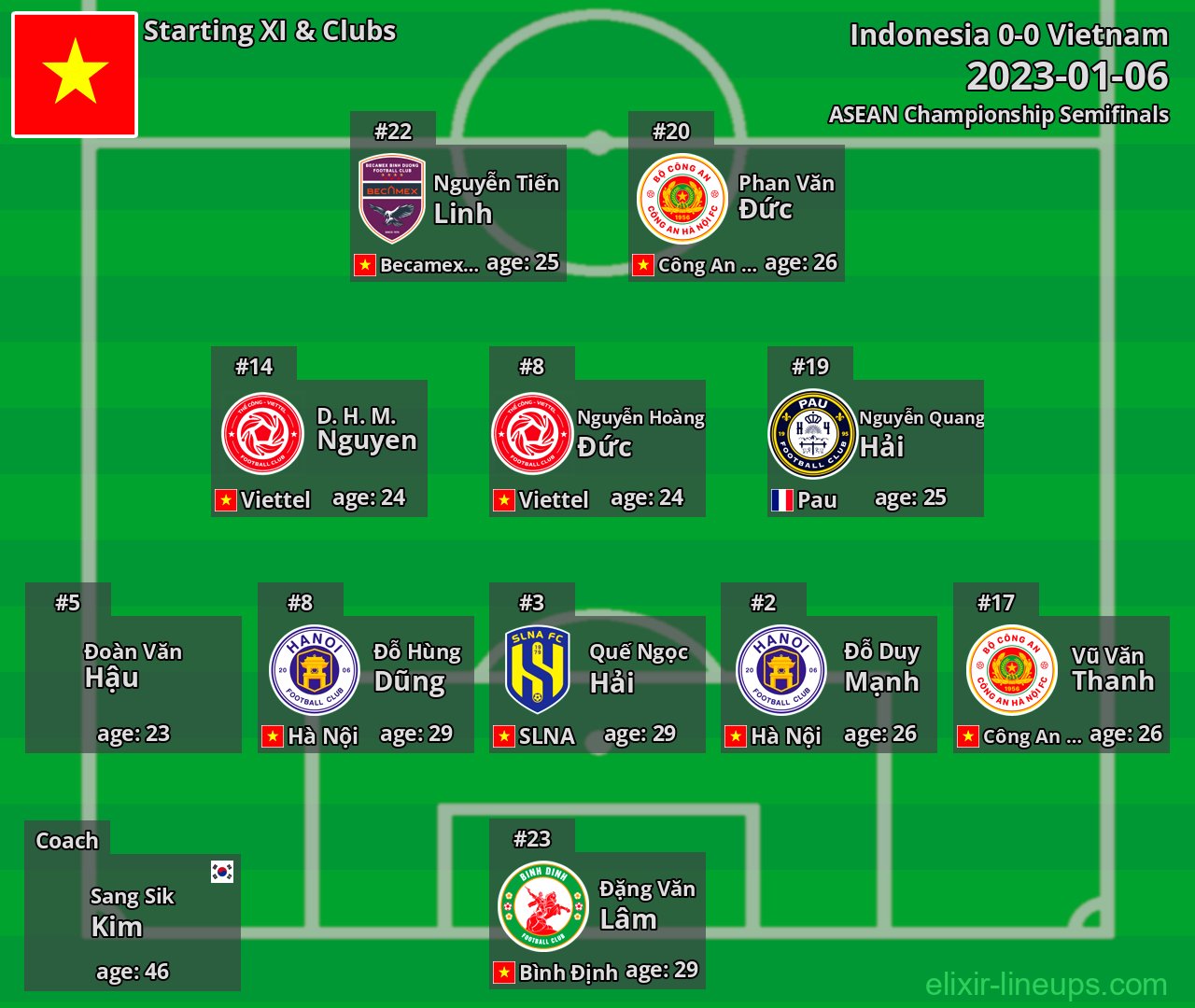 Vietnam Starting XI 2023-01-06