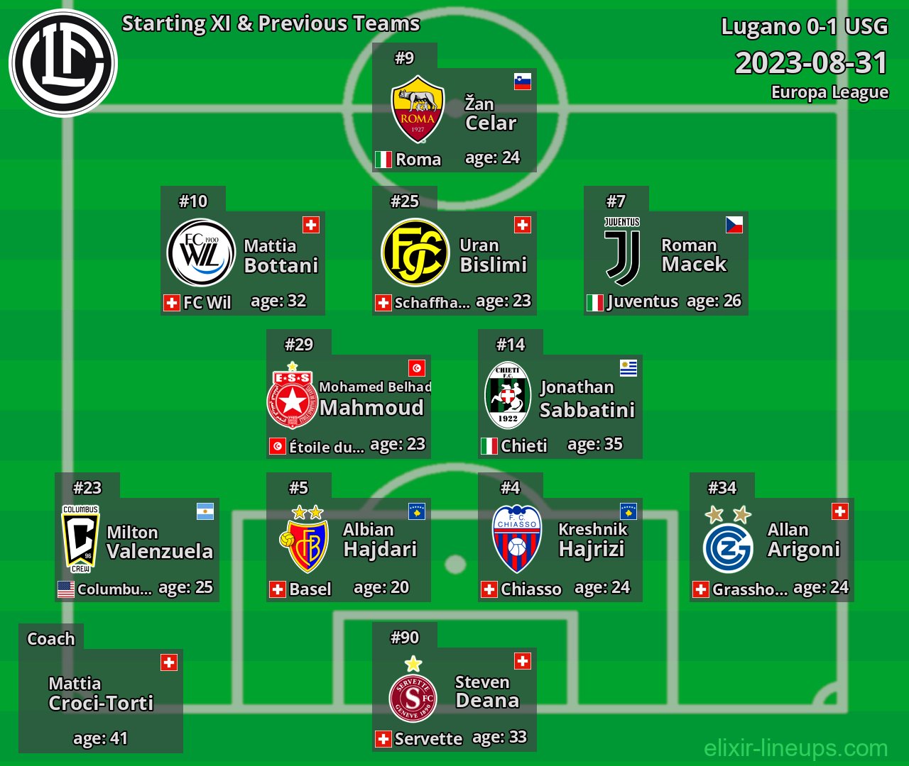 Lugano Starting XI & Previous Teams 2023-08-31