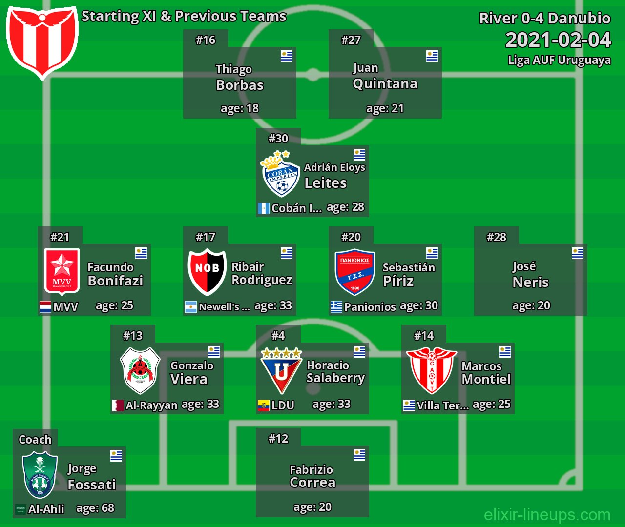 River Starting XI & Previous Teams 2021-02-04