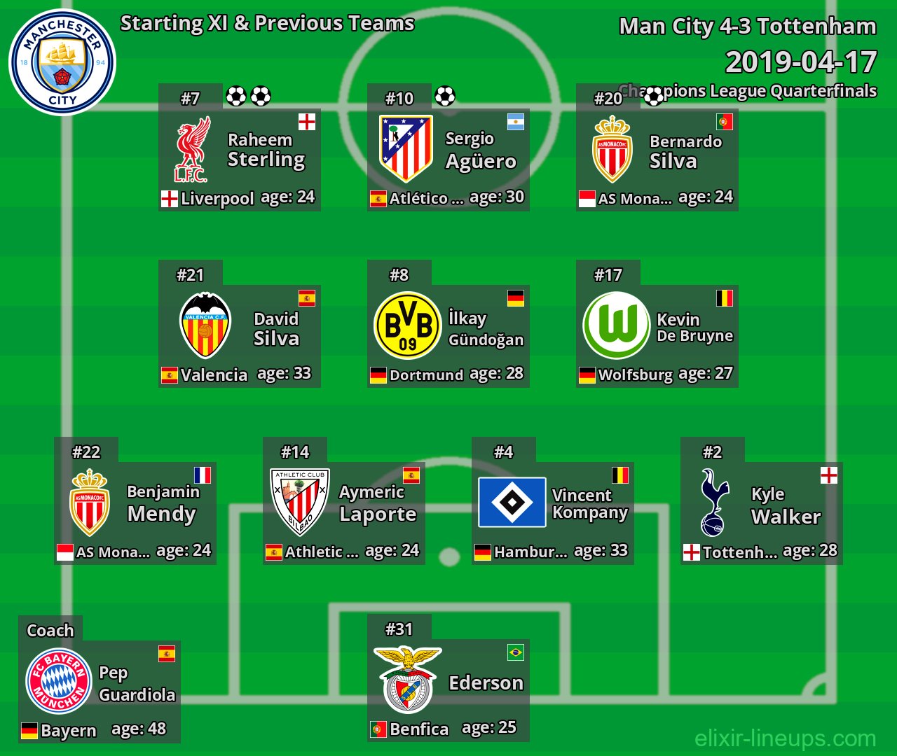 Man City Starting XI & Previous Teams 2019-04-17