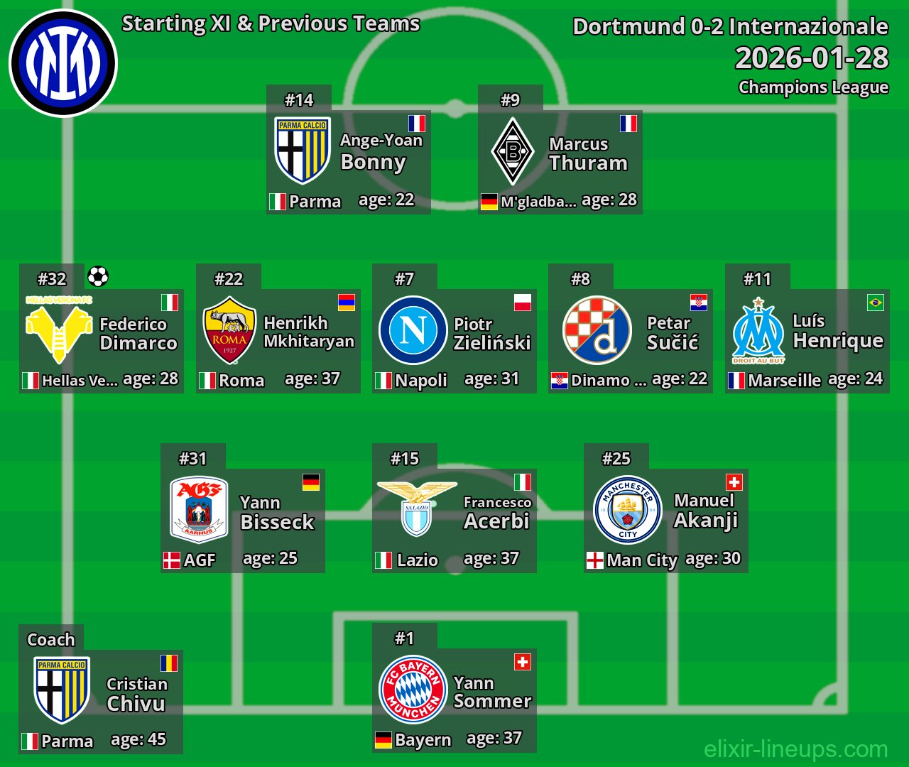 Internazionale Starting XI & Previous Teams 2026-01-28