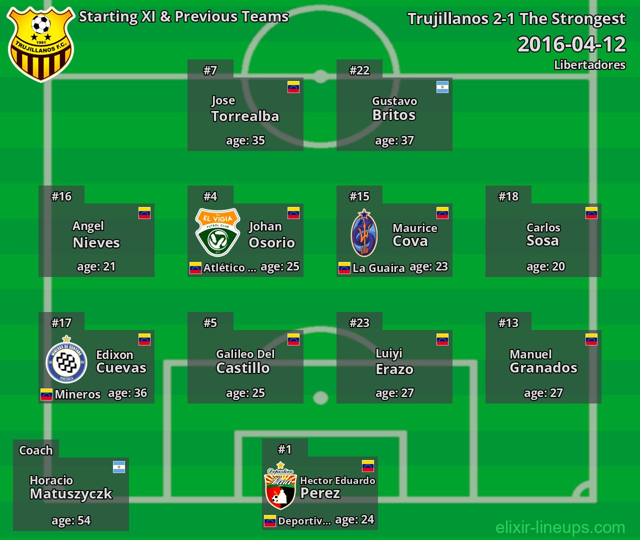 Trujillanos Starting XI & Previous Teams 2016-04-12