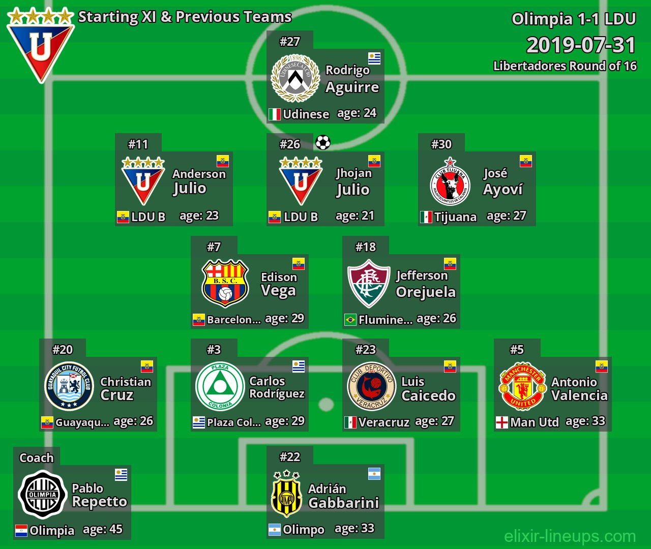 LDU Starting XI & Previous Teams 2019-07-31