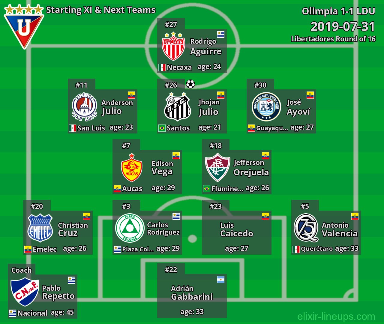 LDU Starting XI & Next Teams 2019-07-31
