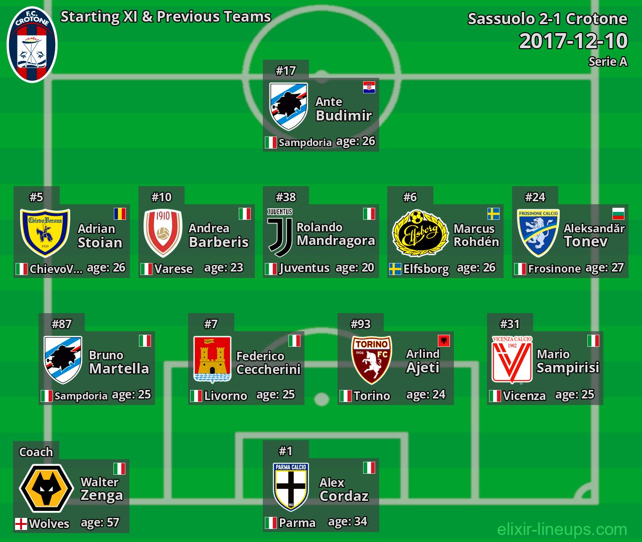 Crotone Starting XI & Previous Teams 2017-12-10