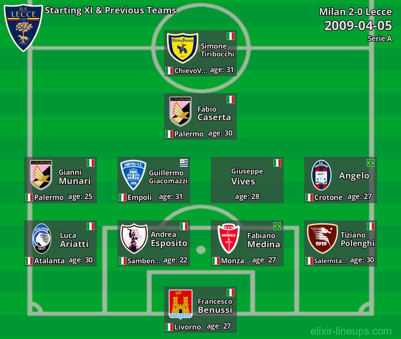 Lecce Starting XI & Previous Teams 2009-04-05