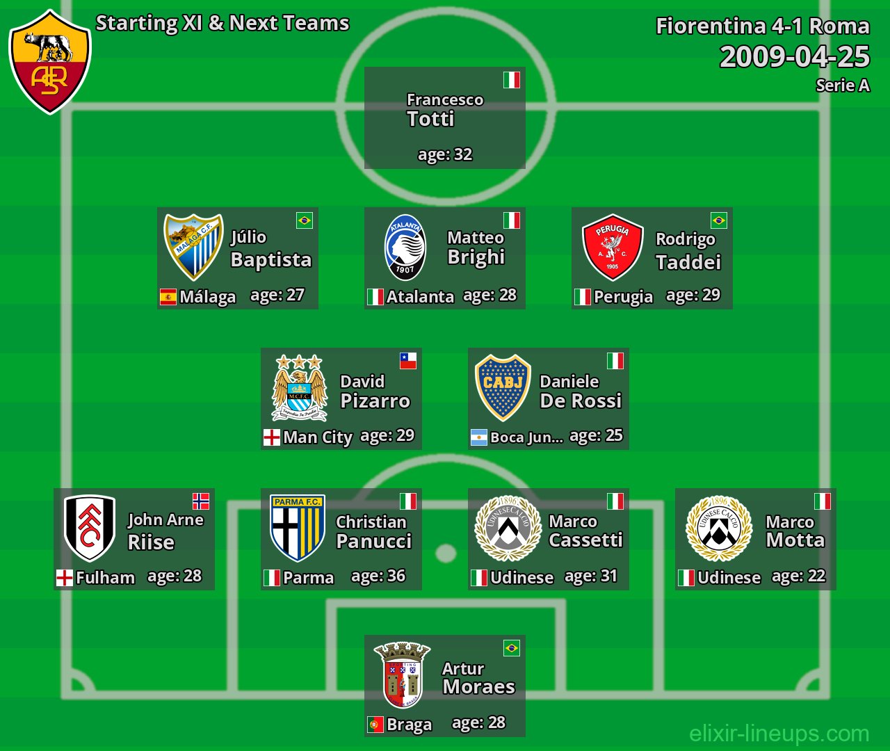 Roma Starting XI & Next Teams 2009-04-25