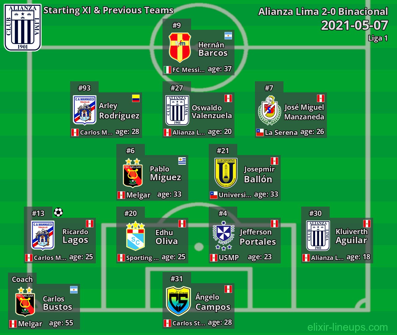 Alianza Lima Starting XI & Previous Teams 2021-05-07