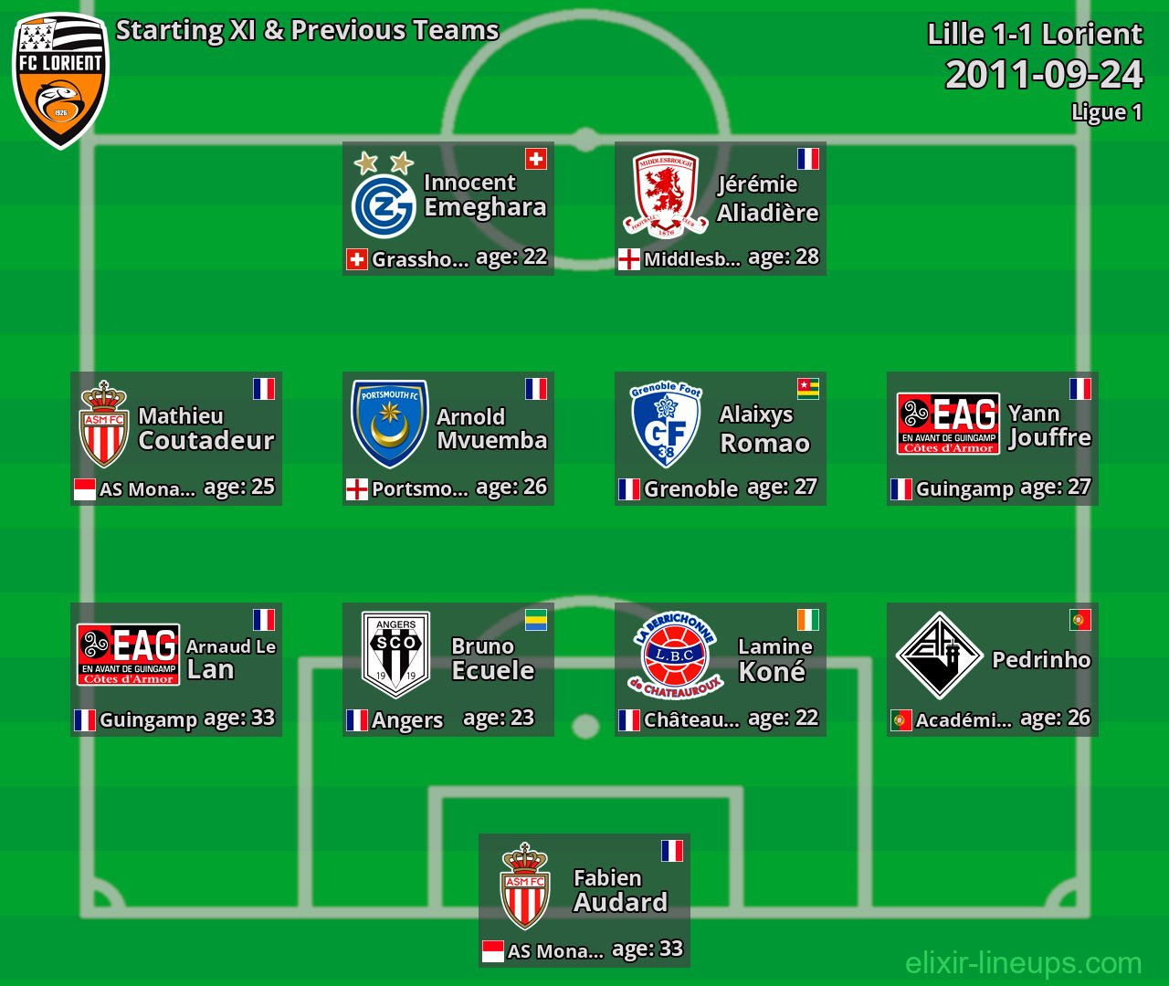 Lorient Starting XI & Previous Teams 2011-09-24