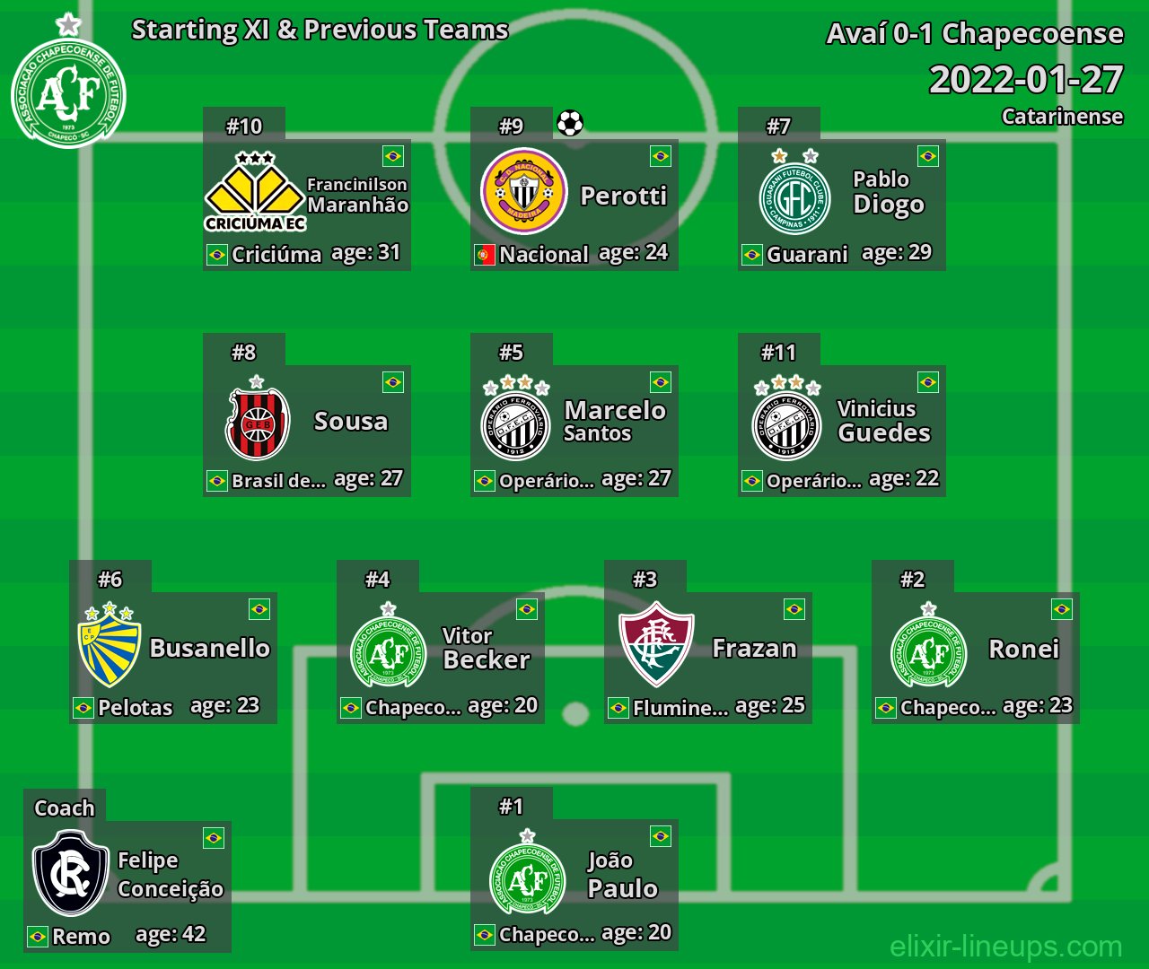 Chapecoense Starting XI & Previous Teams 2022-01-27