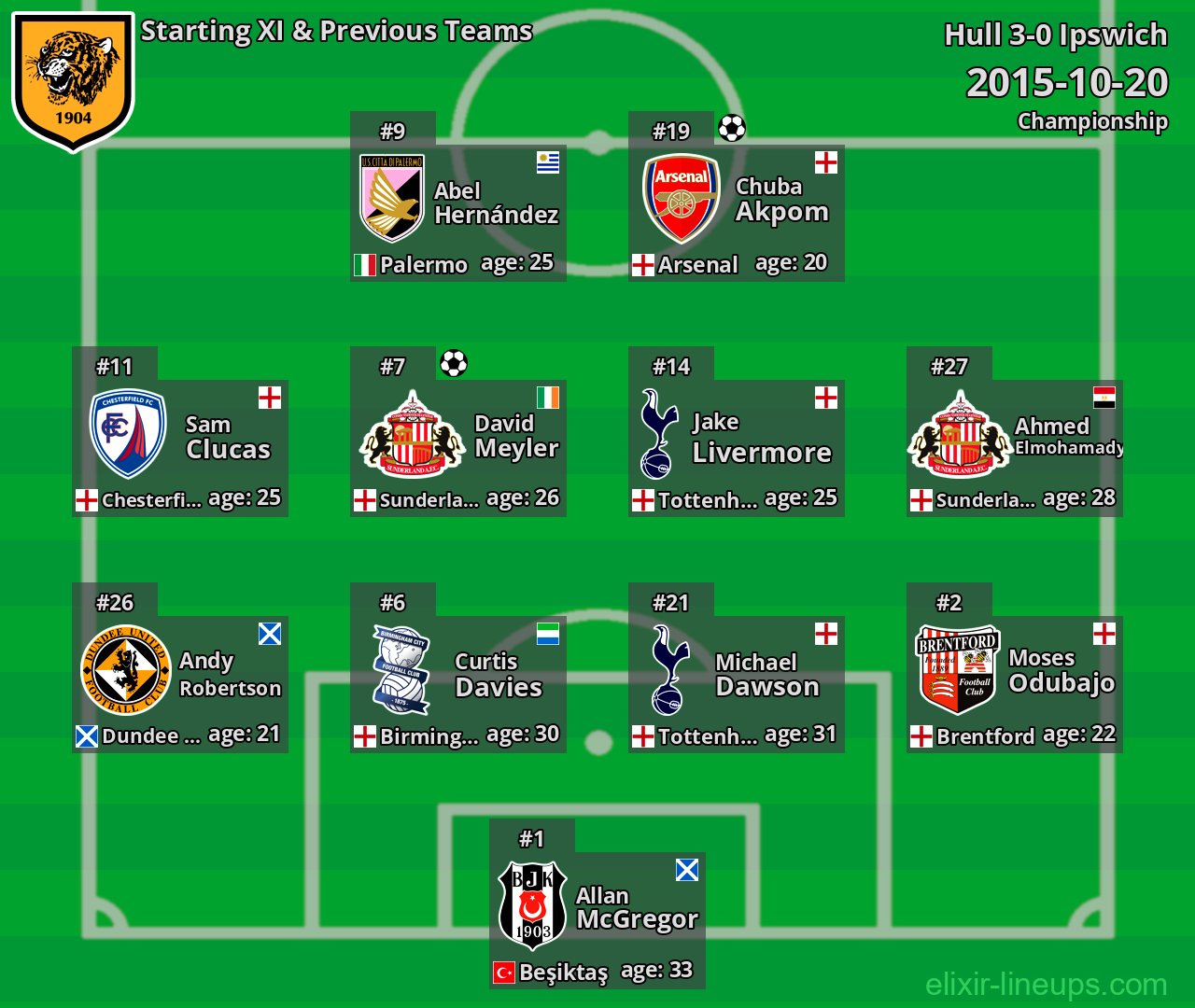 Hull Starting XI & Previous Teams 2015-10-20