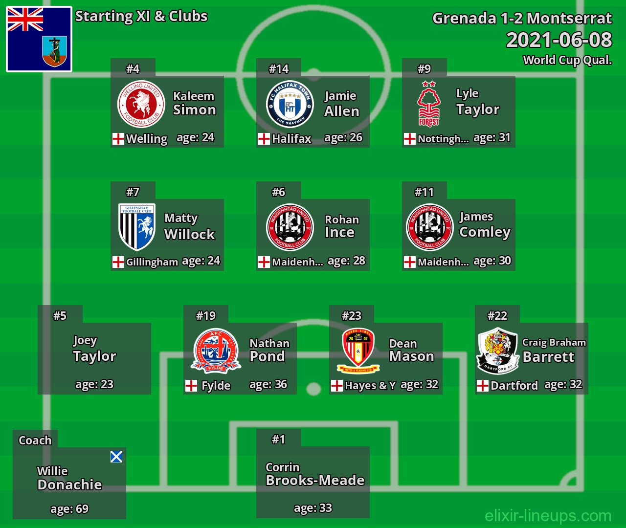 Montserrat Starting XI 2021-06-08